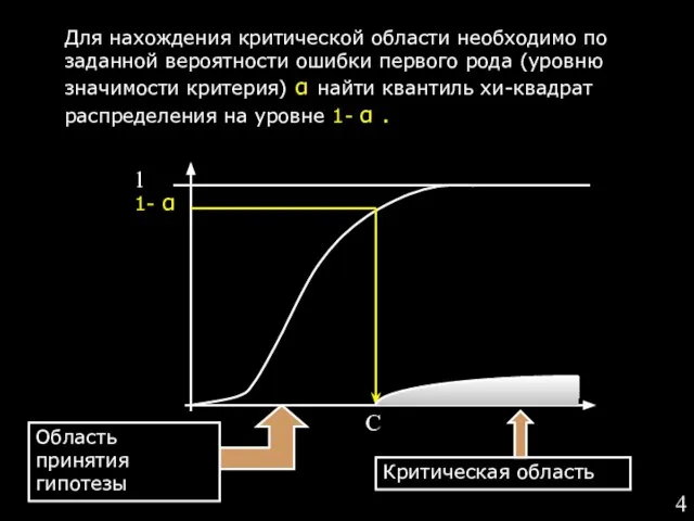 Для нахождения критической области необходимо по заданной вероятности ошибки первого рода (уровню