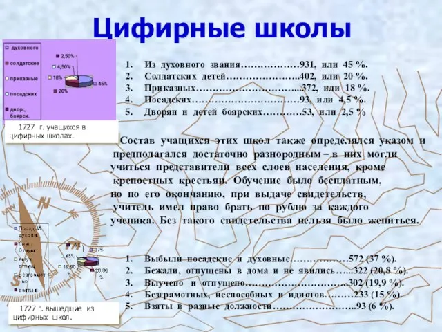 Цифирные школы 1727 г. учащихся в цифирных школах. 1727 г. вышедшие из