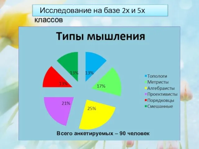 Всего анкетируемых – 90 человек Исследование на базе 2х и 5х классов