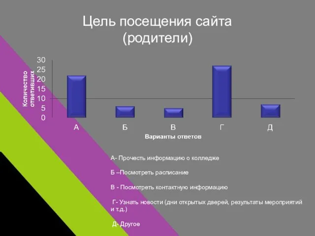 Цель посещения сайта (родители) А- Прочесть информацию о колледже Б –Посмотреть расписание