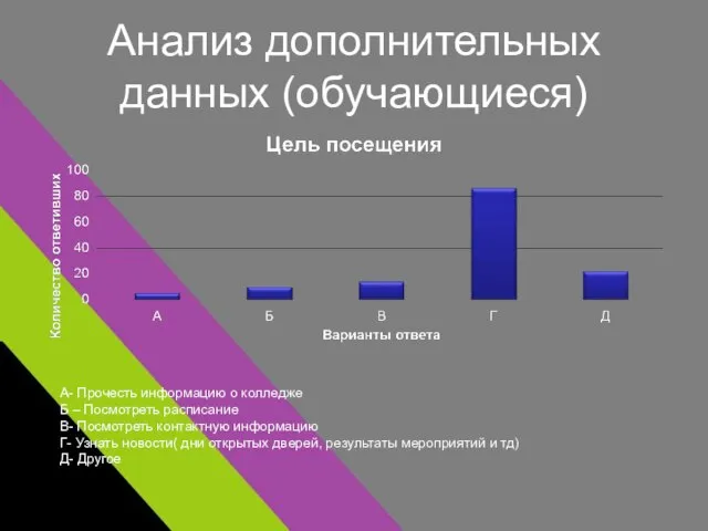 Анализ дополнительных данных (обучающиеся) А- Прочесть информацию о колледже Б – Посмотреть