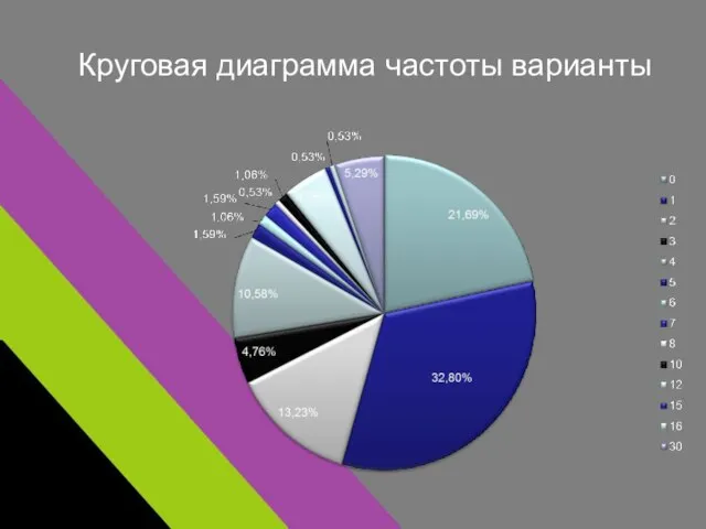 Круговая диаграмма частоты варианты