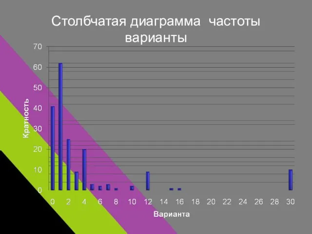 Столбчатая диаграмма частоты варианты