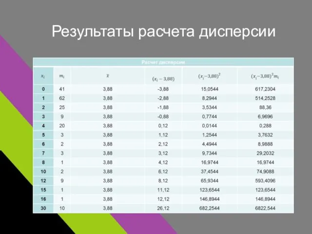 Результаты расчета дисперсии