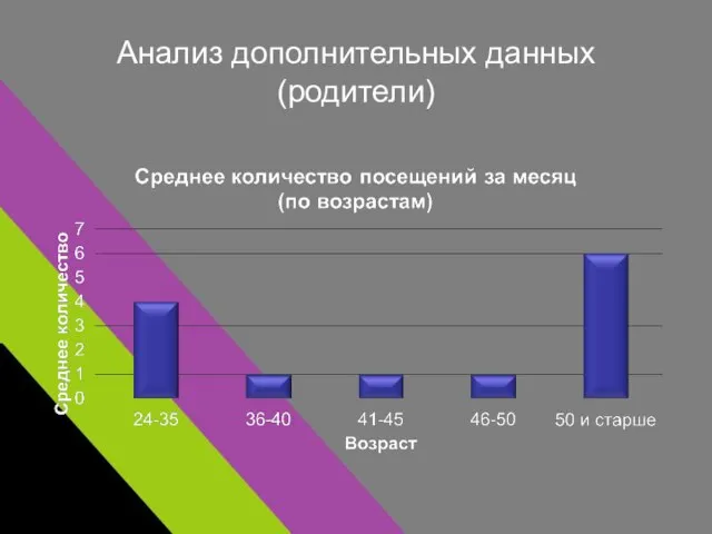 Анализ дополнительных данных (родители)