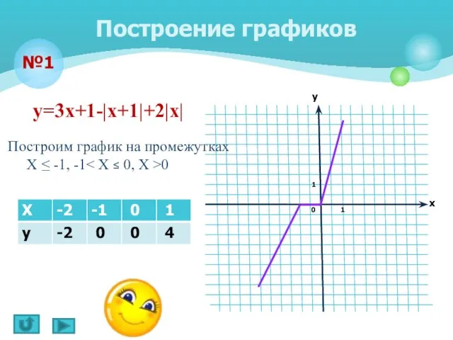 Построение графиков №1 у=3х+1-|х+1|+2|х| Построим график на промежутках Х ≤ -1, -1 0