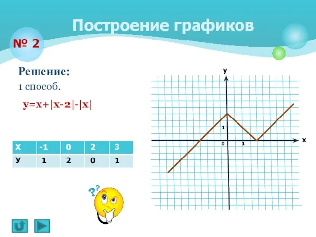 Решение: 1 способ. № 2 y=х+|х-2|-|х| Построение графиков