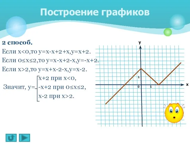 Построение графиков 2 способ. Если х Если 0≤х≤2,то у=х-х+2-х,у=-х+2. Если х>2,то у=х+х-2-х,у=х-2.