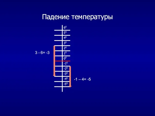 Падение температуры 3 - 6= -3 -1 – 4= -5