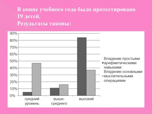 В конце учебного года было протестировано 19 детей. Результаты таковы: