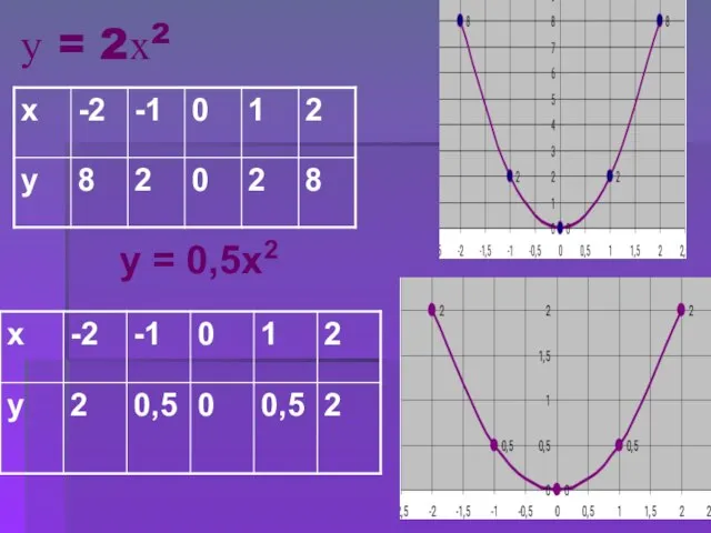 у = 2х2 у = 0,5х2