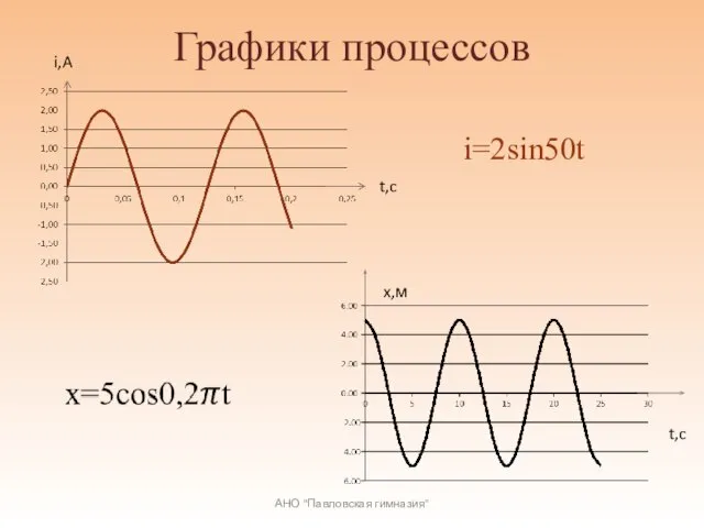 Графики процессов АНО "Павловская гимназия" t,c t,c i,A x,м i=2sin50t