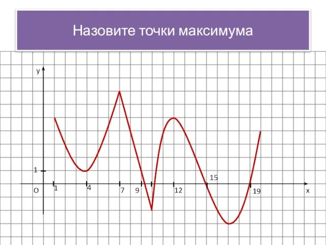 x y O 1 1 4 7 9 12 15 19 Назовите точки максимума