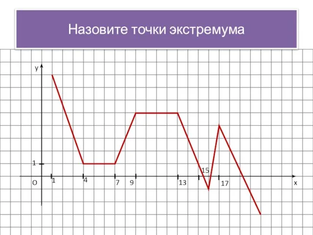 x y O 1 1 4 7 9 13 15 17 Назовите точки экстремума