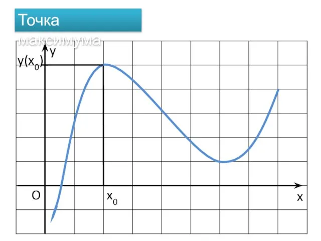 x O x0 Точка максимума y(x0) y