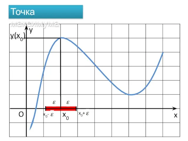 x O x0 Точка максимума x0+ x0- y y(x0)