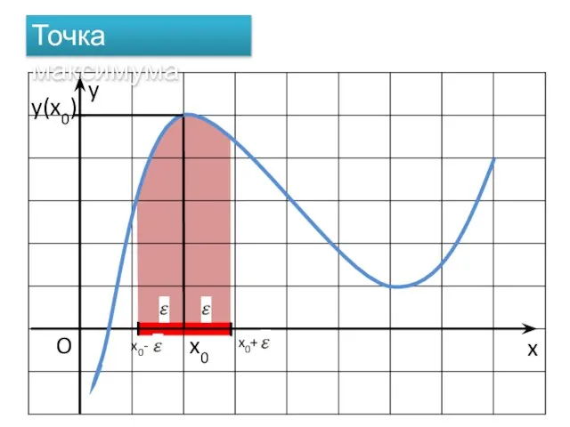 x O x0 Точка максимума x0+ x0- y y(x0)