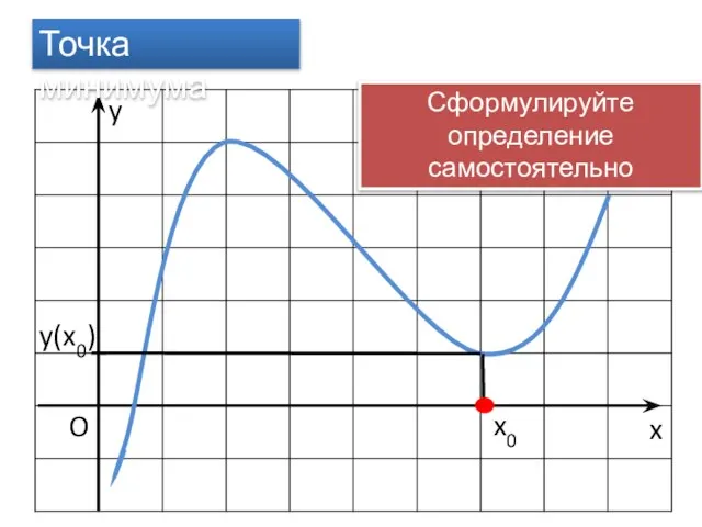 x O x0 Точка минимума y(x0) y Сформулируйте определение самостоятельно