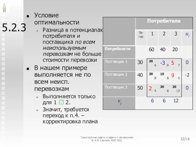 5.2.3 Условие оптимальности Разница в потенциалах потребителя и поставщика по всем неиспользуемым