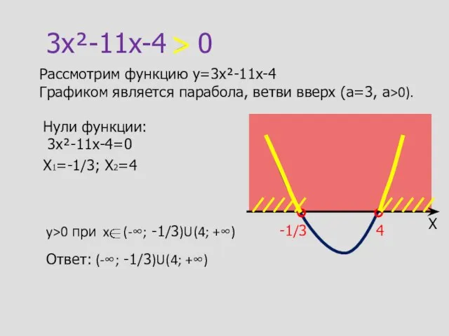 3x²-11x-4 > 0 Рассмотрим функцию y=3x²-11x-4 Графиком является парабола, ветви вверх (а=3,