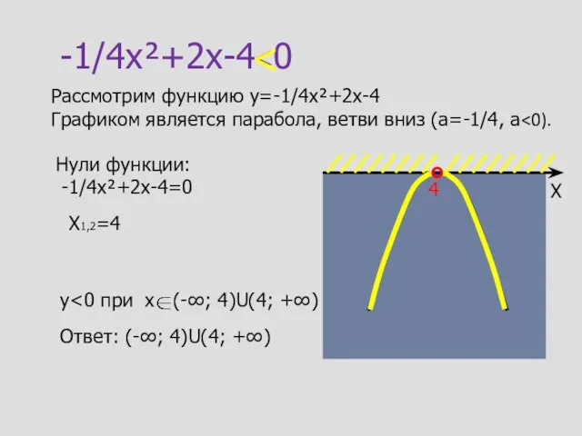 -1/4x²+2x-4 Рассмотрим функцию y=-1/4x²+2x-4 Графиком является парабола, ветви вниз (а=-1/4, а Нули