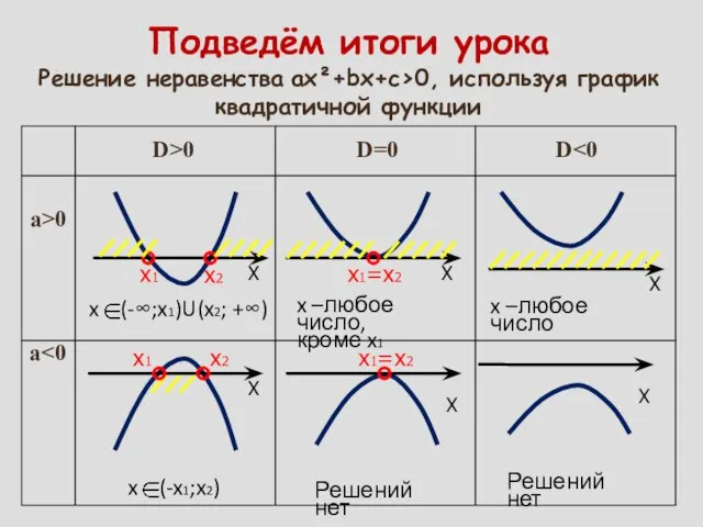 Подведём итоги урока Решение неравенства ах²+bх+с>0, используя график квадратичной функции X x1