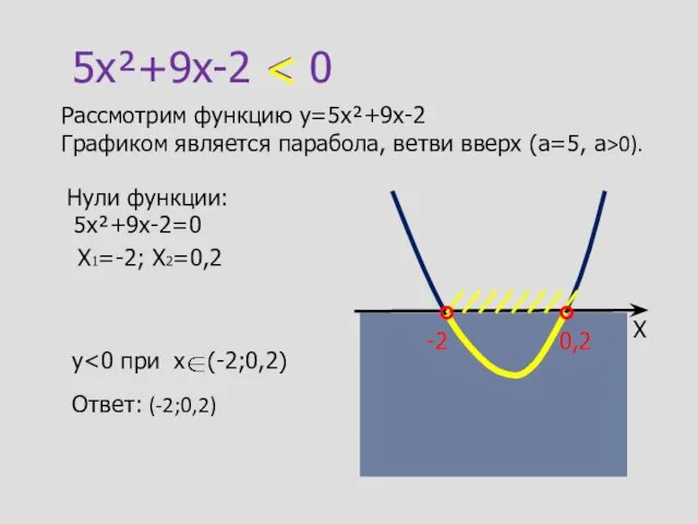 5x²+9x-2 Рассмотрим функцию y=5x²+9x-2 Графиком является парабола, ветви вверх (а=5, а>0). Нули