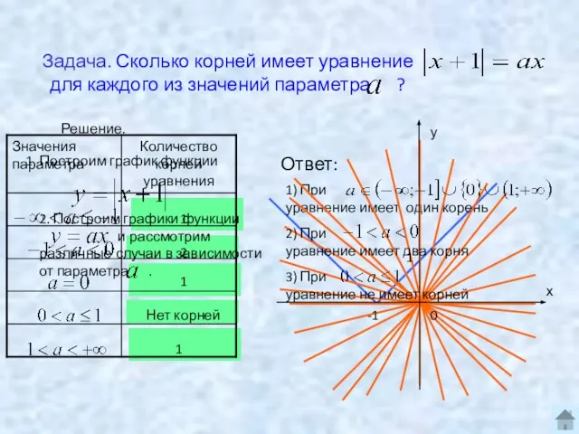 2. Построим графики функции и рассмотрим различные случаи в зависимости от параметра