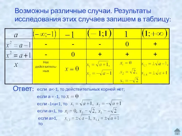 Возможны различные случаи. Результаты исследования этих случаев запишем в таблицу: Ответ: если