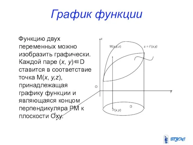 График функции Функцию двух переменных можно изобразить графически. Каждой паре (x, y)∈D