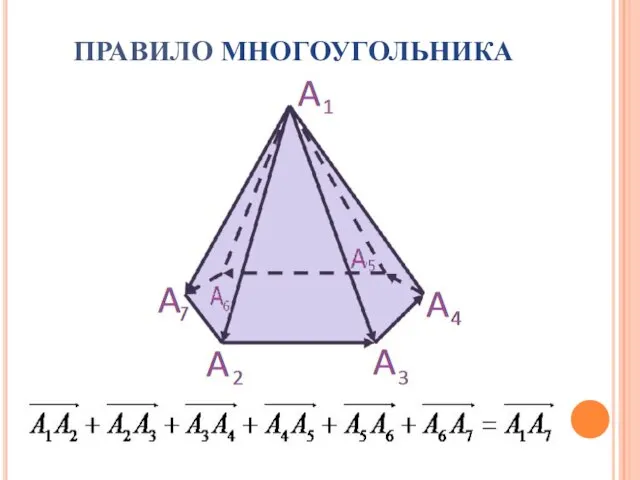 ПРАВИЛО МНОГОУГОЛЬНИКА