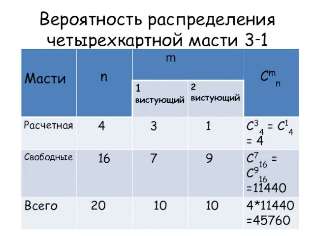 Вероятность распределения четырехкартной масти 3‑1