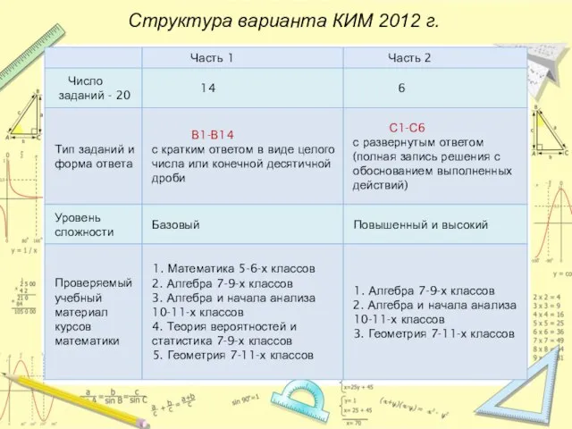 Структура варианта КИМ 2012 г.