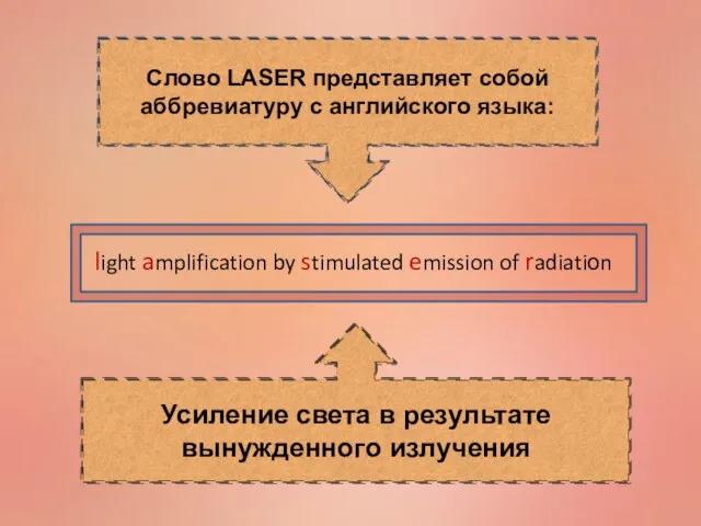 Слово LASER представляет собой аббревиатуру с английского языка: light amplification by stimulated