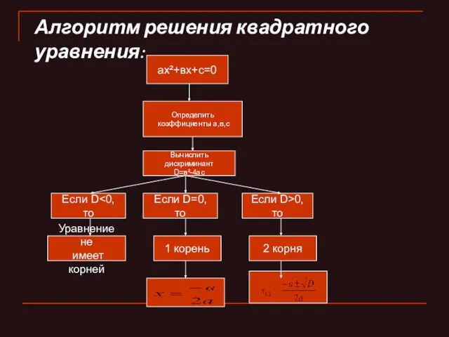 Алгоритм решения квадратного уравнения: