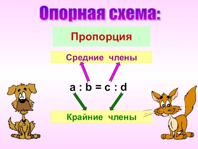 Пропорция a : b = c : d Средние члены Крайние члены Опорная схема: