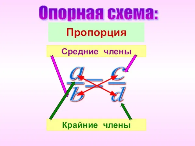 Крайние члены Средние члены Опорная схема: Пропорция