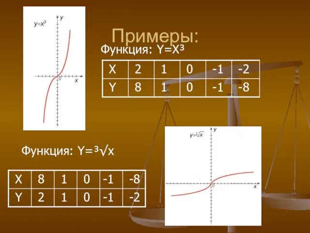 Примеры: Функция: Y=X³ Функция: Y=³√х