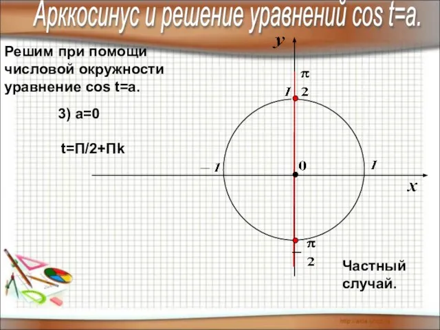 Решим при помощи числовой окружности уравнение cos t=a. 3) а=0 t=П/2+Пk Частный