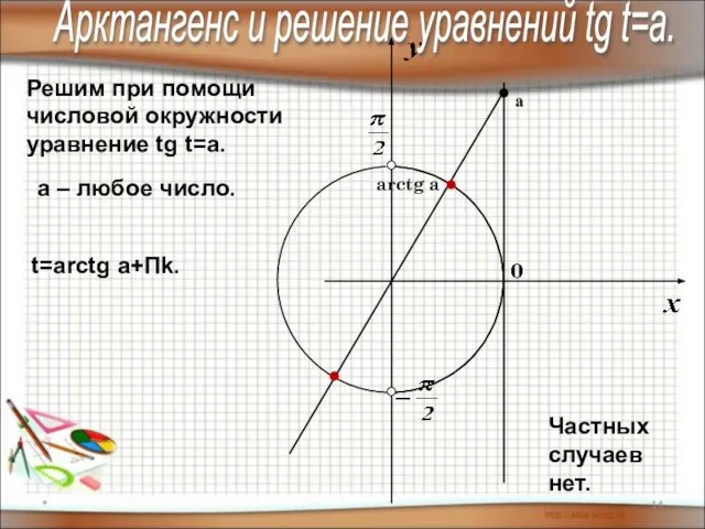 * Арктангенс и решение уравнений tg t=a. Решим при помощи числовой окружности