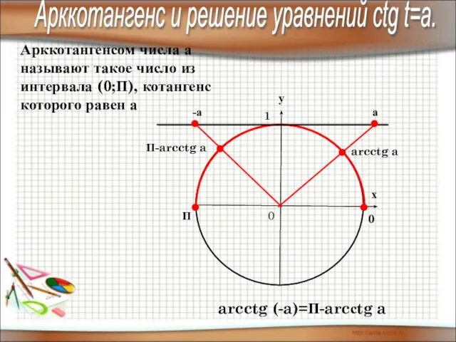 у х 0 1 П 0 Арккотангенсом числа а называют такое число