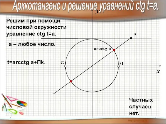 * Решим при помощи числовой окружности уравнение сtg t=a. arcctg a а