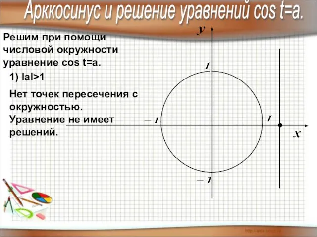 Решим при помощи числовой окружности уравнение cos t=a. 1) IаI>1 Нет точек