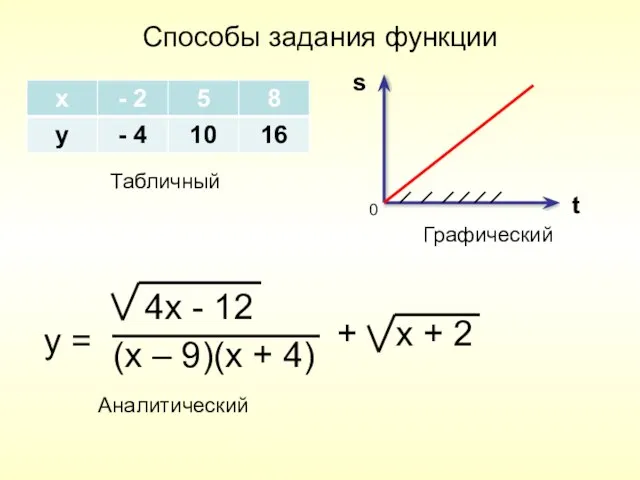 Способы задания функции s t Табличный Графический 0 y = 4x -