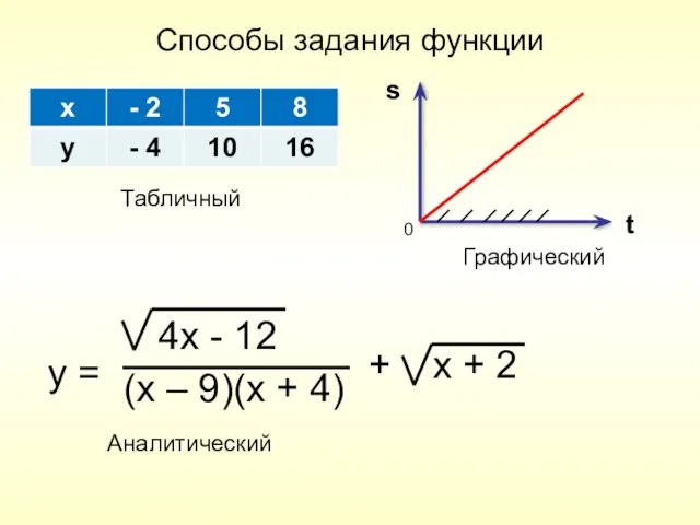 Способы задания функции s t Табличный Графический 0 y = 4x -