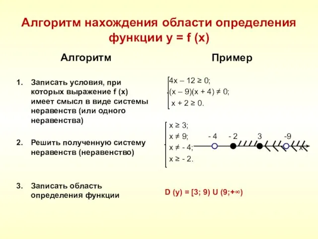 Алгоритм нахождения области определения функции y = f (x) Алгоритм Записать условия,