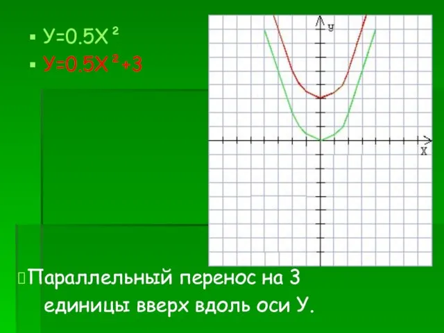 У=0.5X² У=0.5X²+3 Параллельный перенос на 3 единицы вверх вдоль оси У.