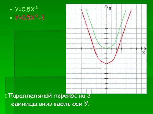 У=0.5Х² У=0.5Х²-3 Параллельный перенос на 3 единицы вниз вдоль оси У.