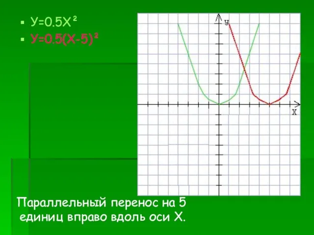 У=0.5Х² У=0.5(Х-5)² Параллельный перенос на 5 единиц вправо вдоль оси Х.