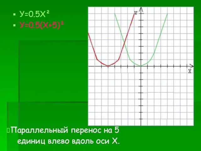 У=0.5Х² У=0.5(Х+5)² Параллельный перенос на 5 единиц влево вдоль оси Х.